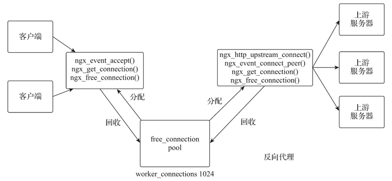 Nginx 连接管理机制